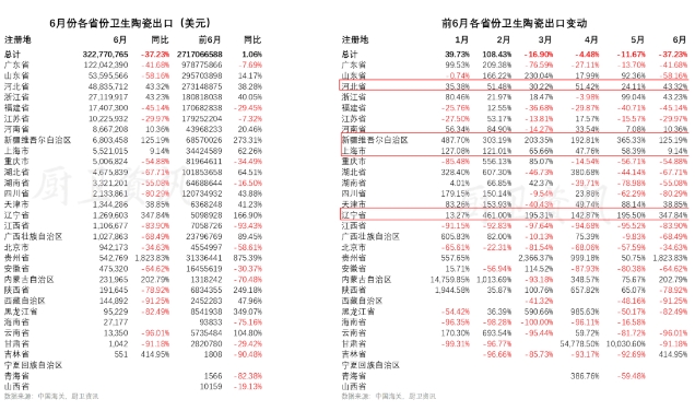 6月卫生陶瓷出口再度下滑，河北连续6个月增长