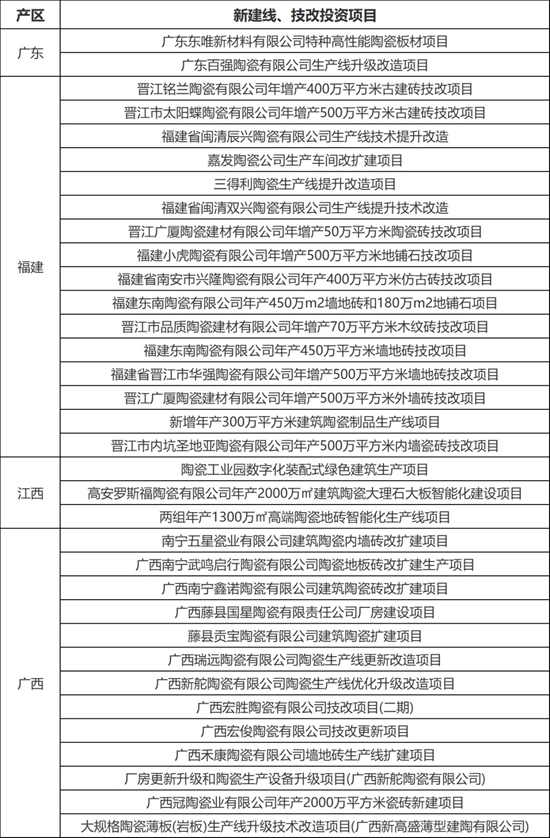 海外投资超10亿元！广东福建江西等新建线技改项目超34个