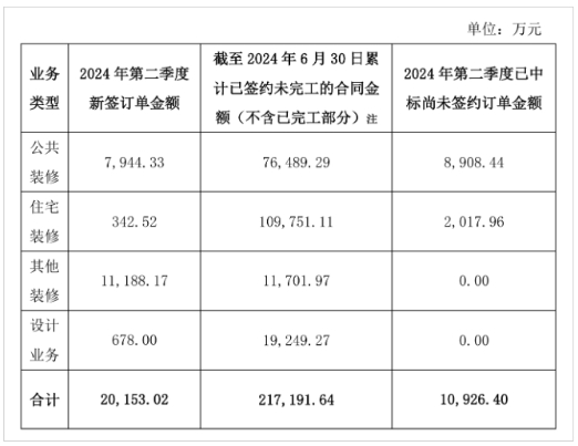 二季度业绩简报：金螳螂61亿、亚厦32亿、德才8亿、建艺、宝鹰、东易日盛、中天精装、郑中、广田、美芝、全筑、瑞和、江河…