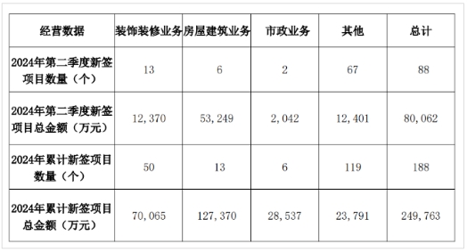 二季度业绩简报：金螳螂61亿、亚厦32亿、德才8亿、建艺、宝鹰、东易日盛、中天精装、郑中、广田、美芝、全筑、瑞和、江河…