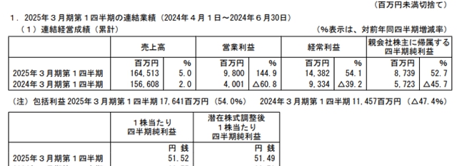 TOTO营收79亿，骊住集团177亿元，高仪31亿，美标22亿 | 4-6月