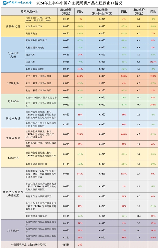 巴西开始对低额订单加征20%进口关税