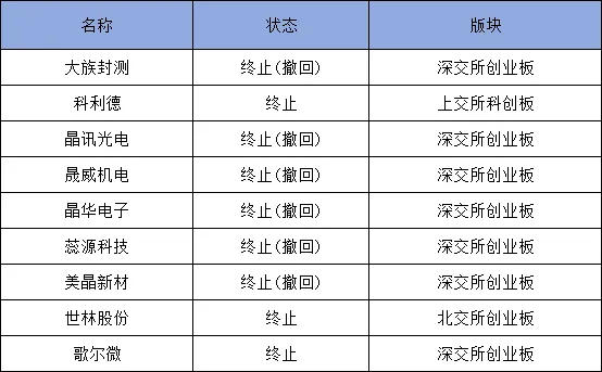 连爆"多雷"！6家被亮"红牌"、9家撤回IPO...