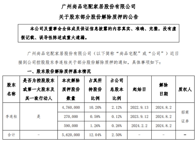 尚品宅配：股东李连柱解除562万股质押！