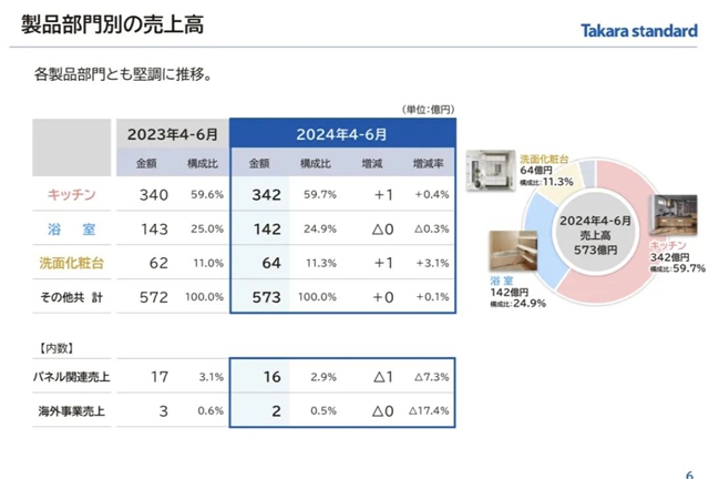 Takara净利润1亿人民币，浴室柜收入3亿 | 4-6月