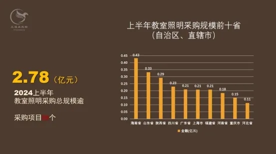 上半年教室照明采购规模逾2亿元