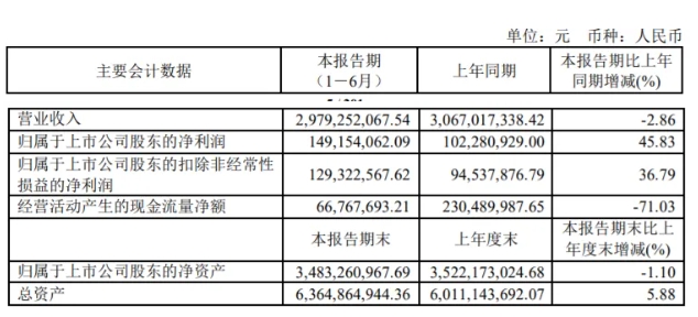 立达信：上半年净利润1.49亿元 同比增长45.83%