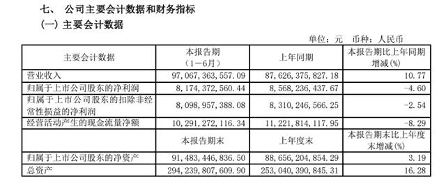 970亿！万华化学最新业绩公布