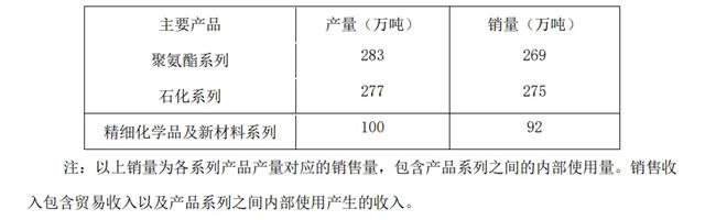 970亿！万华化学最新业绩公布