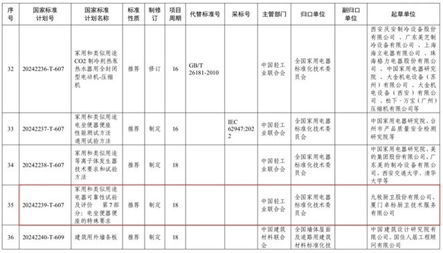 九牧又牵头一项电坐便器类国标项目获批并正式公示！