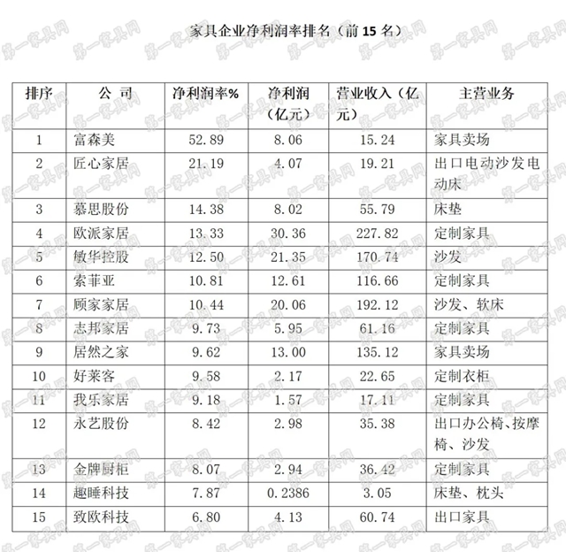 家具企业净利润率排名