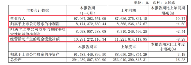 化学茅半年营收超970亿！分红超16亿元！