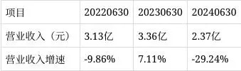 一上市家居企业上半年营收仅2.37亿，净利润下降近100%！