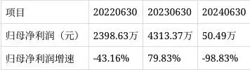 一上市家居企业上半年营收仅2.37亿，净利润下降近100%！