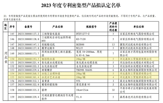 晨阳水漆3款产品获国家首批专利密集型产品认定