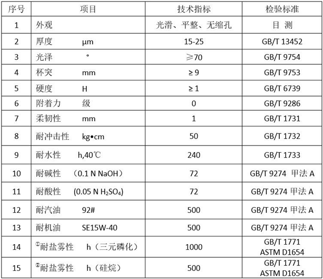 环保配套电泳漆再度重磅升级，CS9280助力绿色汽车制造