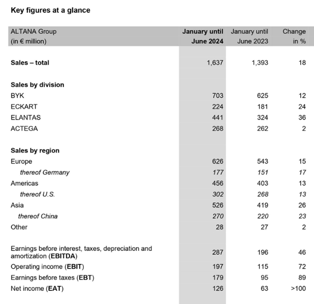 增长18%！化工巨头上半年狂揽129亿元