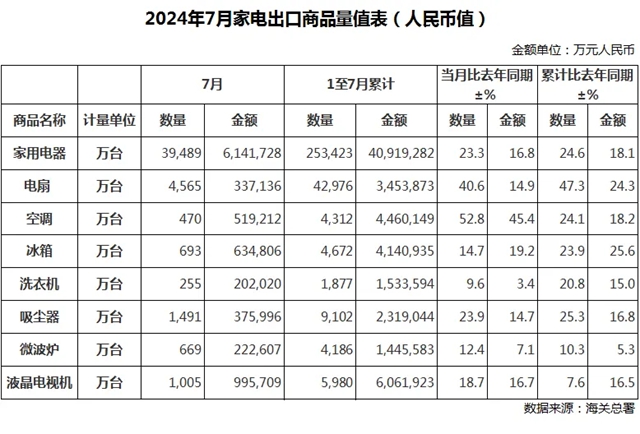 7月中国家电出口量、产量已公布，情况如何？