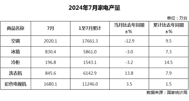 7月中国家电出口量、产量已公布，情况如何？