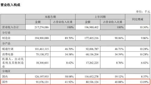 美的集团发布2024年半年报，平均每天获利1.14亿元