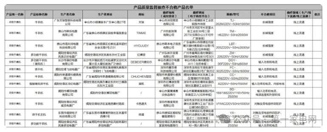 海科师、天骏、DEBEIER德贝尔等衣物干燥机抽查不合格