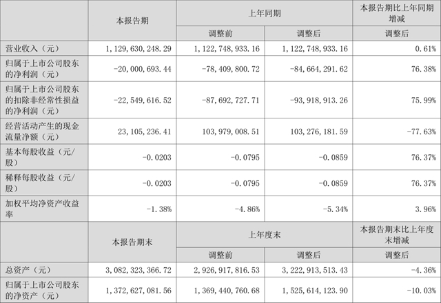 净利润连亏两年半！金浦钛业全年还能扭亏为盈吗？