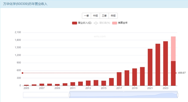 化工巨头零增发下的百亿募资术