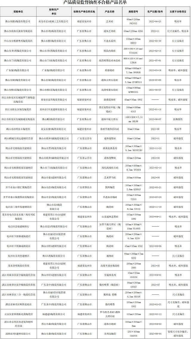 广东公布33款陶瓷砖抽查不合格