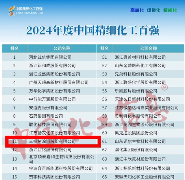 蝉联涂料第一！三棵树上榜2024年度中国精细化工百强TOP11