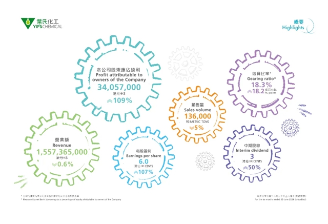 叶氏化工公布2024年中期业绩 — 宏观经济充满挑战，集团稳步巩固市场地位，股东应占纯利增长至3,400万港元