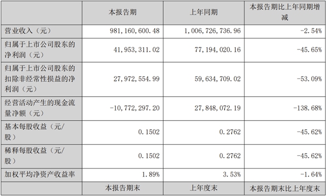 三雄极光发布2024半年报