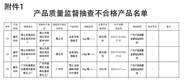 三款墙漆被查不合格