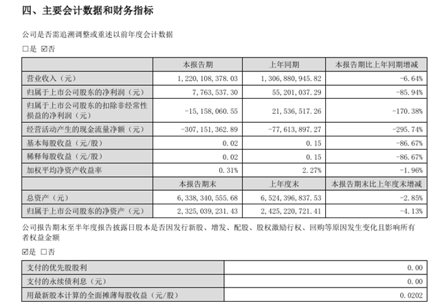 净利润暴跌85.94%！凯伦“警告”自己：防范应对四大风险