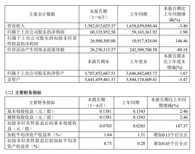 惠达卫浴2024上半年营收稳健增长，智能卫浴及电商渠道表现亮眼