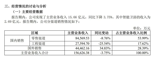 惠达卫浴2024上半年营收稳健增长，智能卫浴及电商渠道表现亮眼