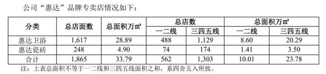 惠达卫浴2024上半年营收稳健增长，智能卫浴及电商渠道表现亮眼