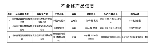 三款工业涂料抽检不合格 这家涂企被点名