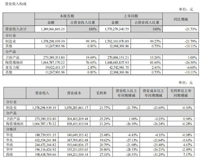 帝欧家居上半年营收近14亿 墙地砖营收10.65亿元