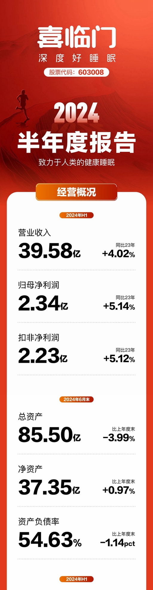 喜临门2024半年度报告：业务表现稳健，营收利润双连增