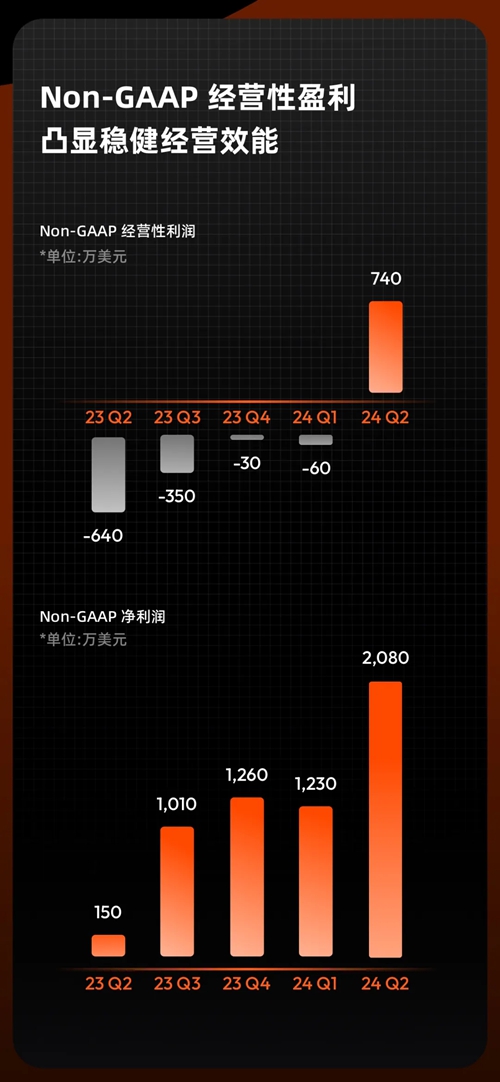 涂鸦智能2024年Q2及H1财报：首次实现Non-GAAP季度经营性盈利及首次分红