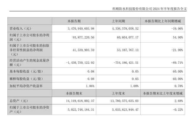 重掌丰泽股份实控权！科顺经历了什么？