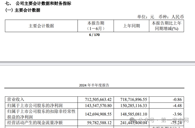 好太太上半年业绩下跌，净利润同比减少4.48%