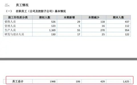 玛格家居上半年营业收入3.33亿元，较去年同期下滑23.03%