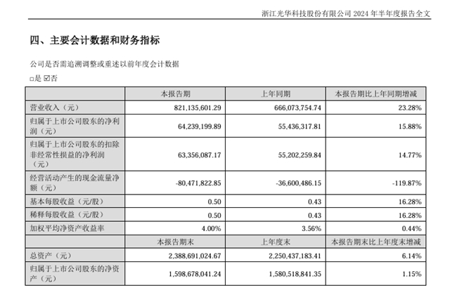 营利双增！粉末涂料树脂龙头上半年营收8.21亿元