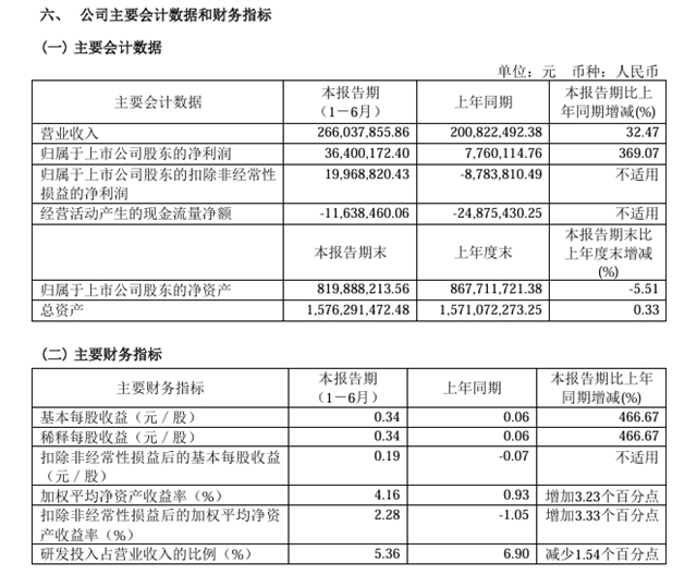 东来技术上半年净利润大涨369.07%！投资4亿的万吨水性环保汽车涂料项目已开建