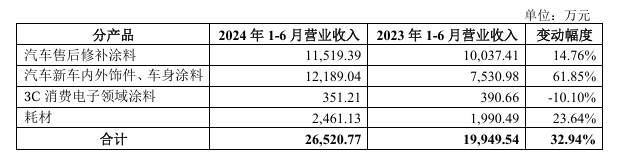 东来技术上半年净利润大涨369.07%！投资4亿的万吨水性环保汽车涂料项目已开建