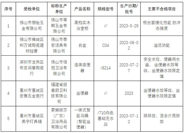 广东5批次卫浴产品抽查不合格