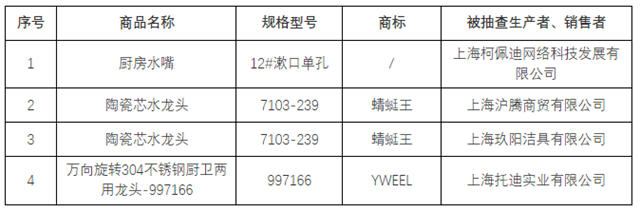 上海4批次水嘴产品抽查不合格且无法通知企业