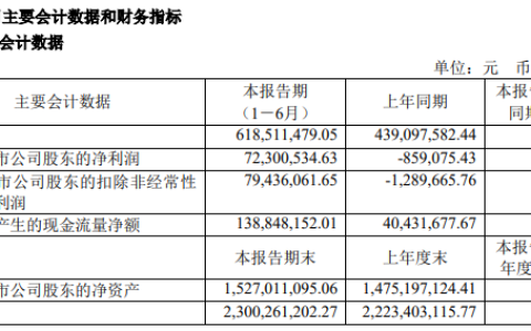 净利润大涨8516%！上市公司净利润“增长王”竟然来自家居行业