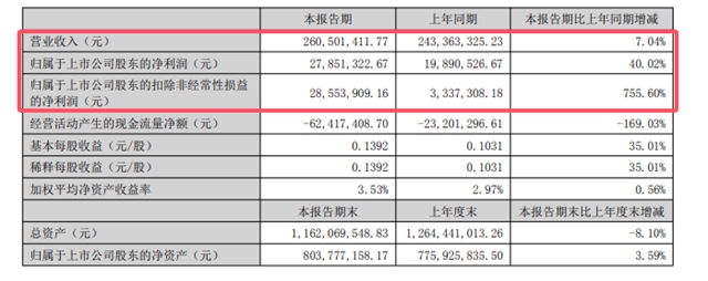 内卷加剧，这家涂企却净利率破十，超过九成企业